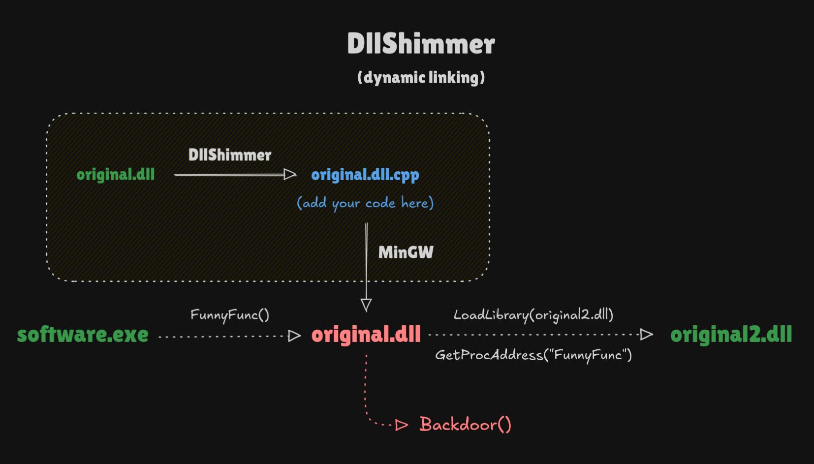 DllShimmer flowchart