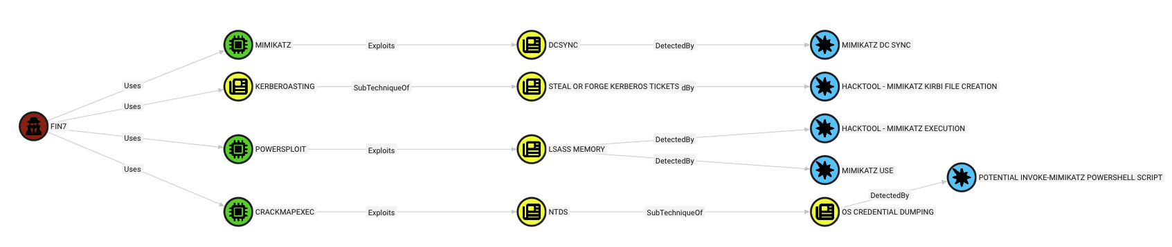 FIN7 Mimikatz Detections