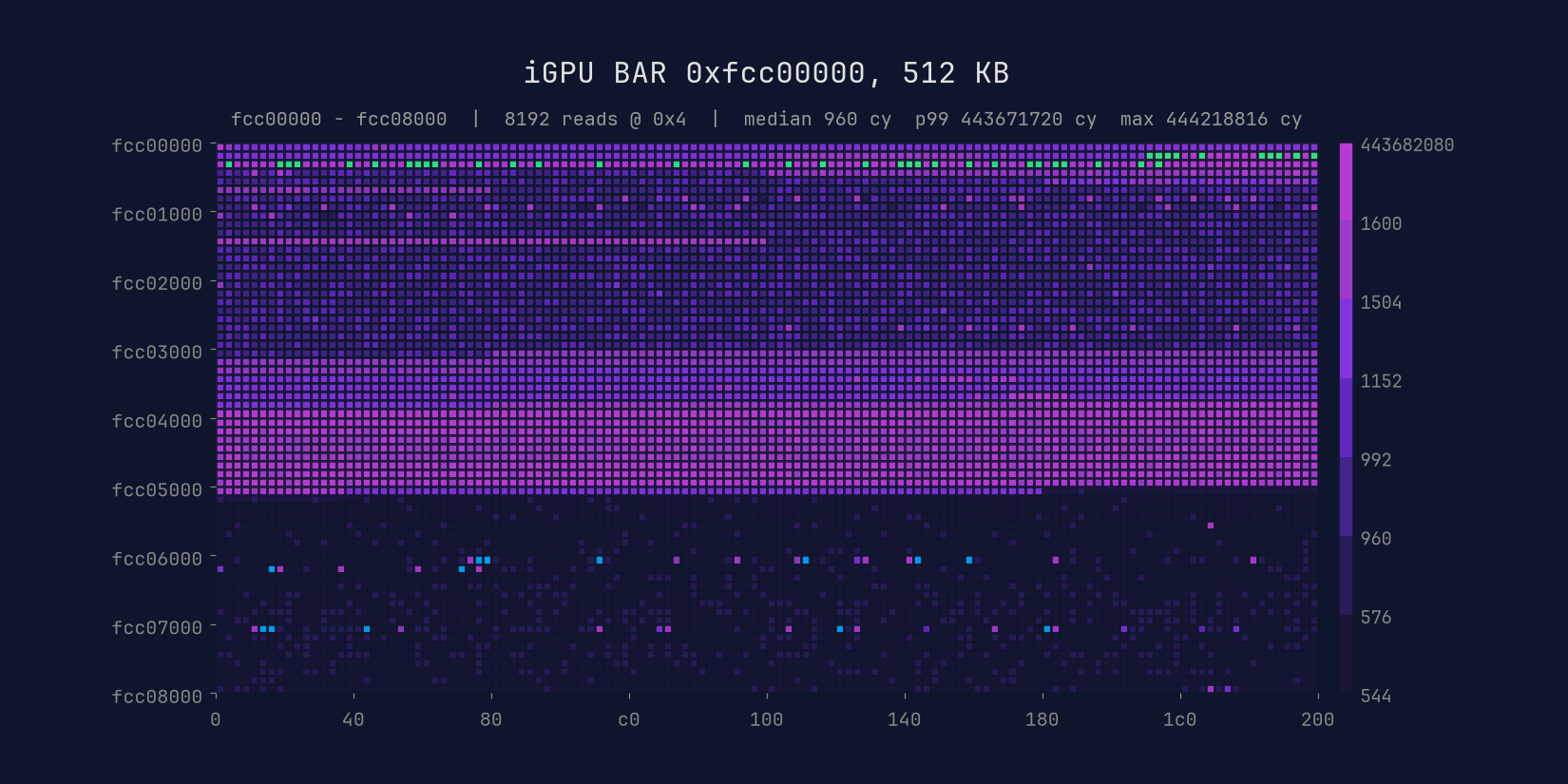 interrupt calibration heatmap