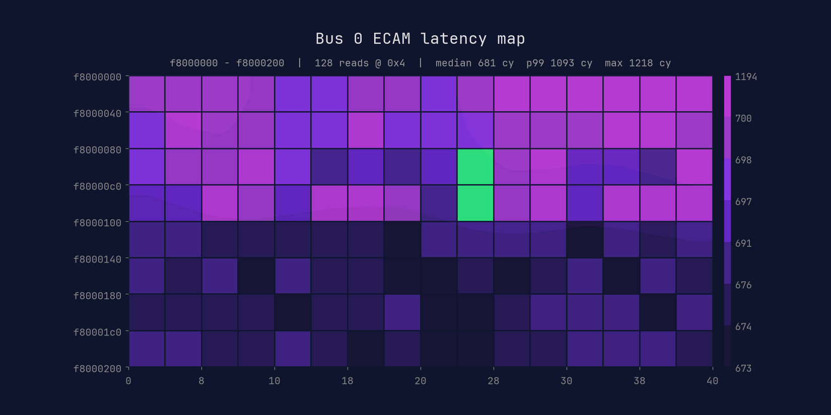 mailbox register heatmap