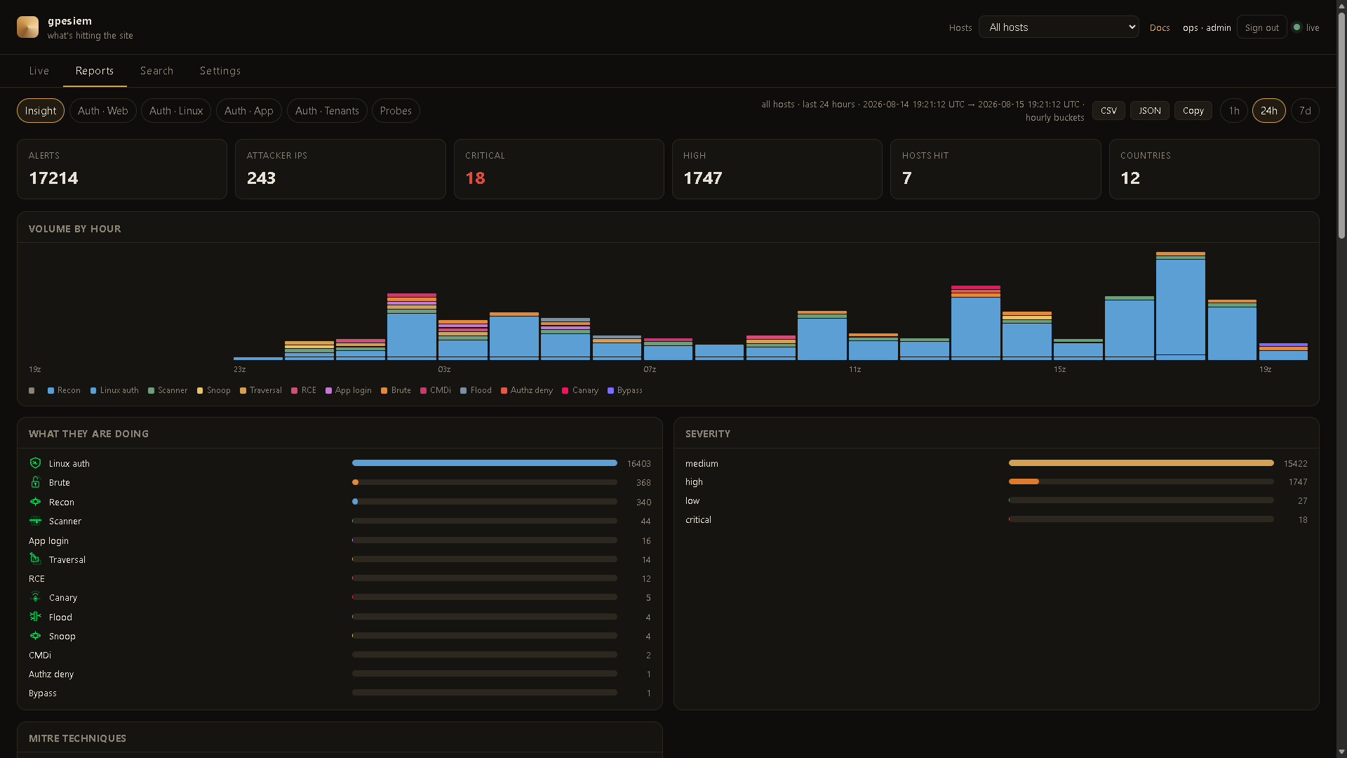 Insight: hourly volume, category mix, severity