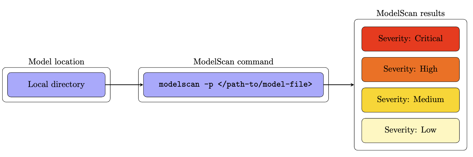 ModelScan फ़्लो चार्ट