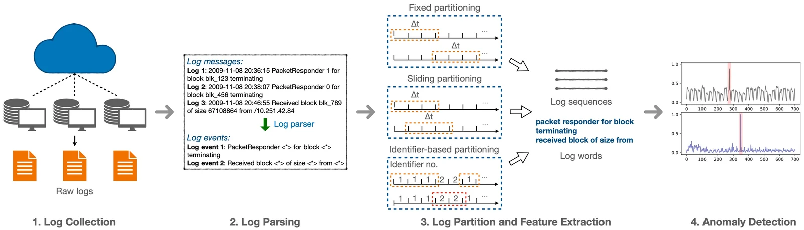 Deep Learning-basierte Log-Anomalieerkennung