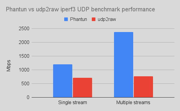 Phantun 基准测试结果