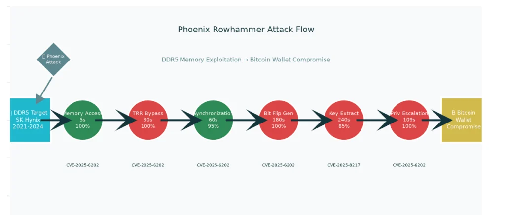 Phoenix Rowhammer Attack: A systemic risk of compromising Bitcoin wallet private keys in the global blockchain infrastructure due to a critical vulnerability in SK Hynix DDR5 (CVE-2025-6202)