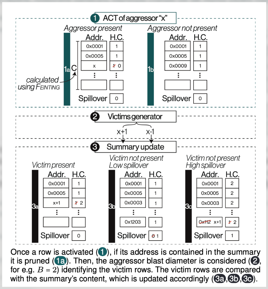 Phoenix Rowhammer Attack: A systemic risk of compromising Bitcoin wallet private keys in the global blockchain infrastructure due to a critical vulnerability in SK Hynix DDR5 (CVE-2025-6202)