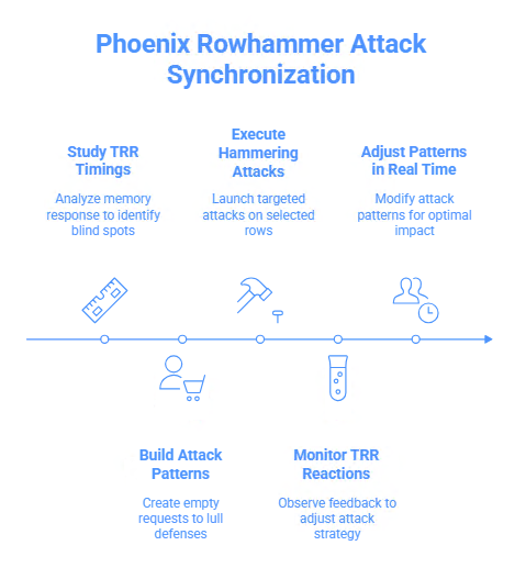 Phoenix Rowhammer Attack: A systemic risk of compromising Bitcoin wallet private keys in the global blockchain infrastructure due to a critical vulnerability in SK Hynix DDR5 (CVE-2025-6202)