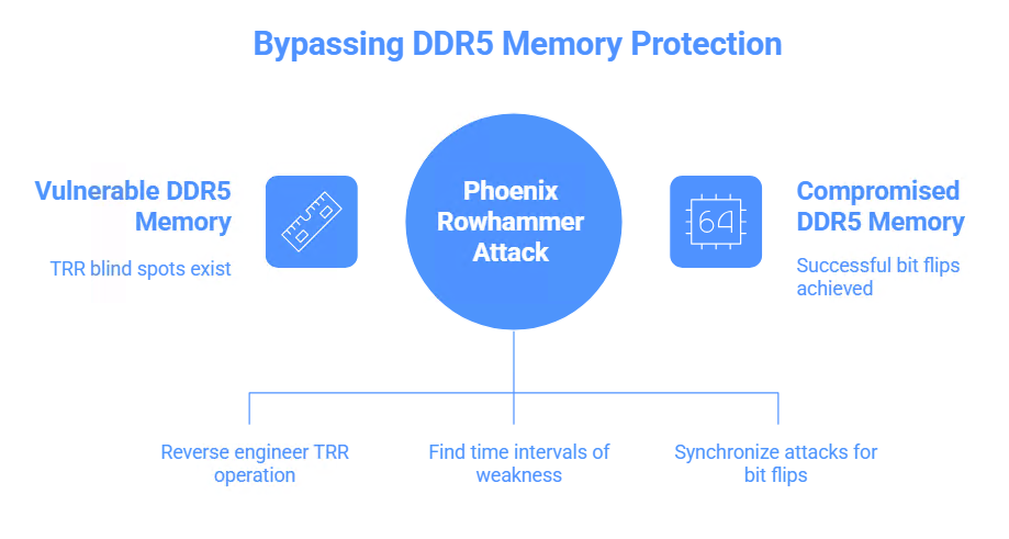 Phoenix Rowhammer Attack: A systemic risk of compromising Bitcoin wallet private keys in the global blockchain infrastructure due to a critical vulnerability in SK Hynix DDR5 (CVE-2025-6202)
