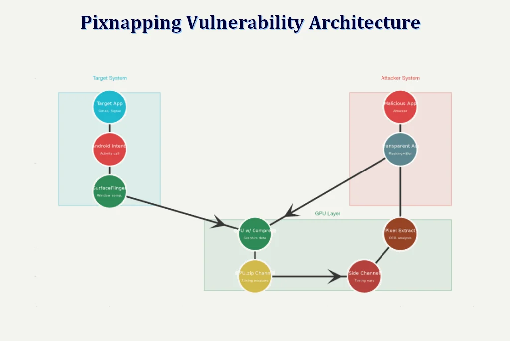 Pixnapping Attack: Compromising private keys and seed phrases through vulnerability CVE-2025-48561 represents a new critical threat to the Bitcoin network and Android infrastructure