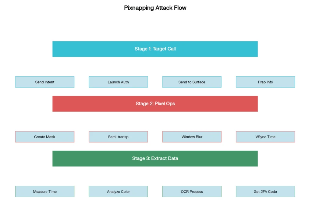 Pixnapping Attack: Compromising private keys and seed phrases via vulnerability CVE-2025-48561 is a new critical attack on the Bitcoin network and Android infrastructure.