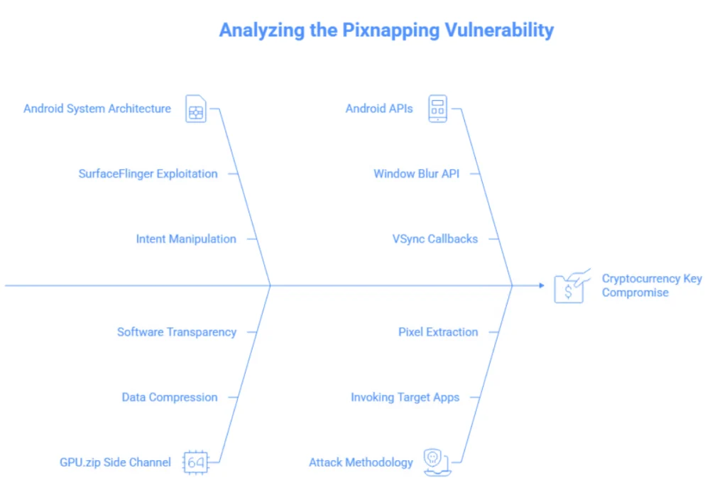 Pixnapping Attack: Compromising private keys and seed phrases via vulnerability CVE-2025-48561 is a new critical attack on the Bitcoin network and Android infrastructure.