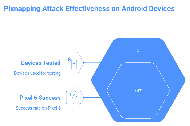 Pixnapping Attack: Compromising private keys and seed phrases via vulnerability CVE-2025-48561 is a new critical attack on the Bitcoin network and Android infrastructure.