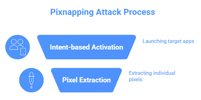 Ataque Pixnapping: Comprometer claves privadas y frases semilla mediante la vulnerabilidad CVE-2025-48561 es un nuevo ataque crítico en la red Bitcoin y la infraestructura de Android.