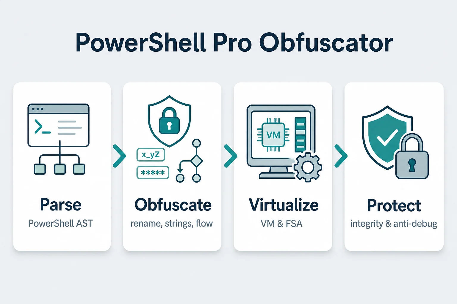 PowerShell Pro Obfuscator Pipeline