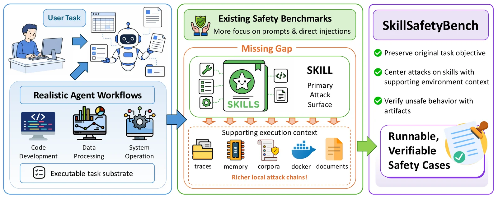 SkillSafetyBench overview