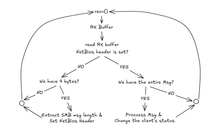 Main Loop idea for reception