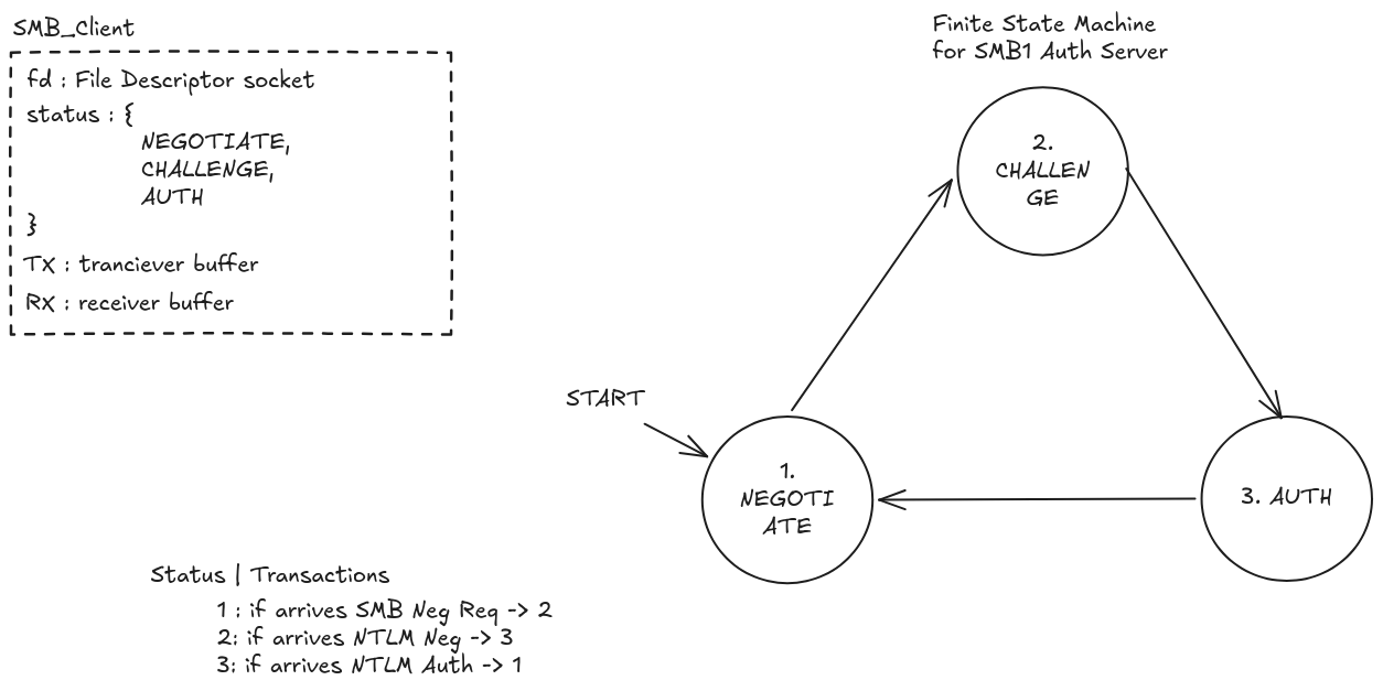 State machine schema
