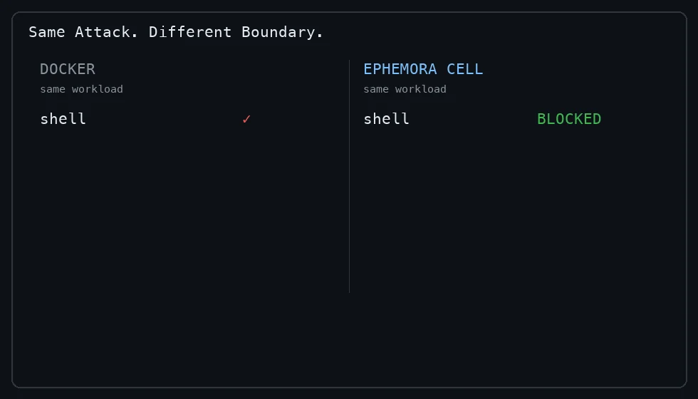 Gleicher Angriff, andere Grenze — 8 Angriffsprimitive in einem Standard-Docker-Container erlaubt, alle 8 von Ephemora Cell blockiert