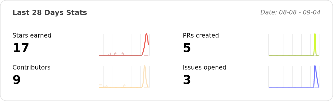 Performance Stats of RSSNext/Folo - Last 28 days