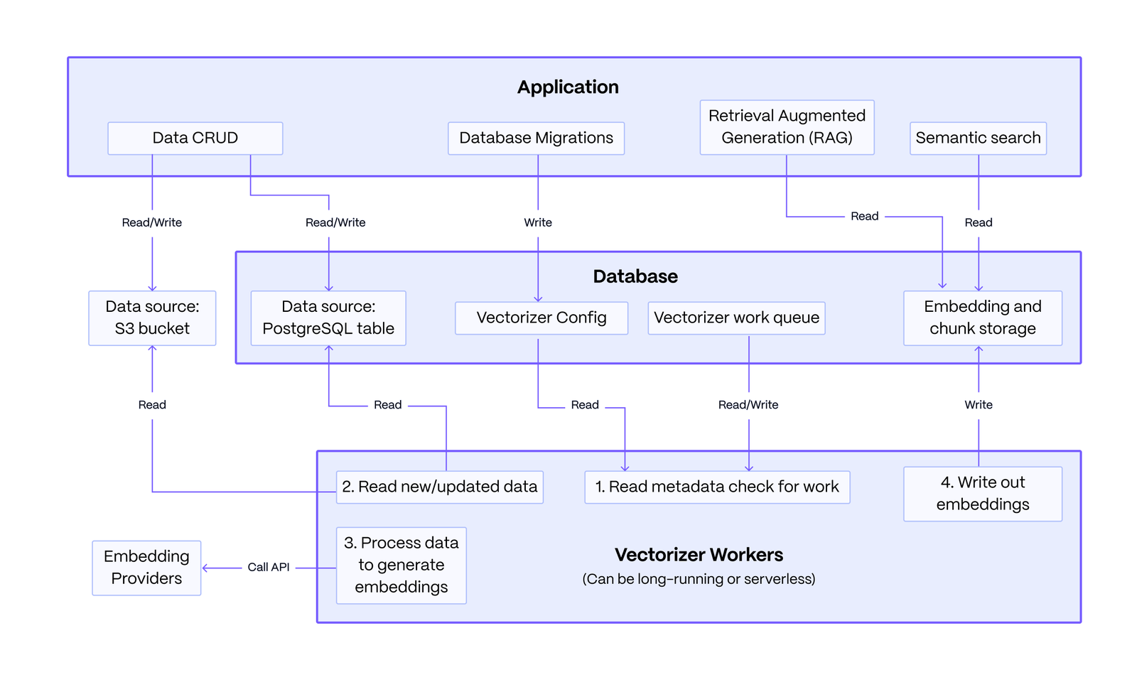 Pgai Architecture: application, database, vectorizer worker