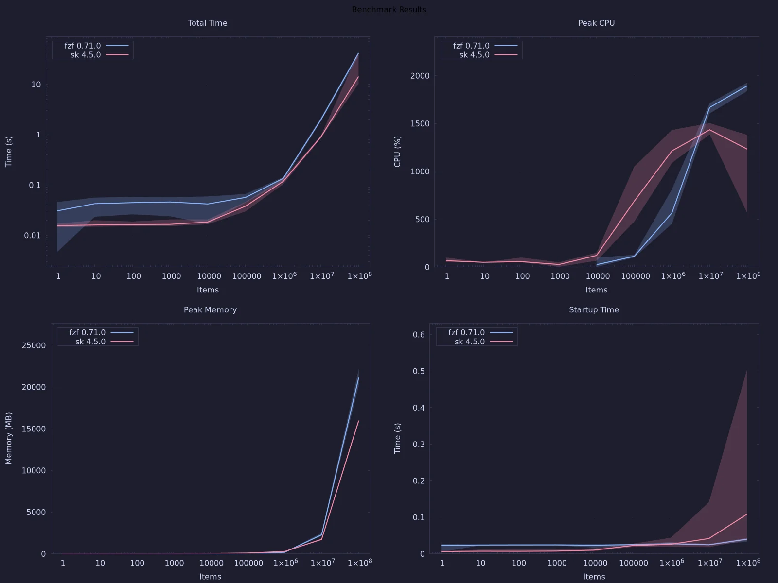 grafici dei benchmark
