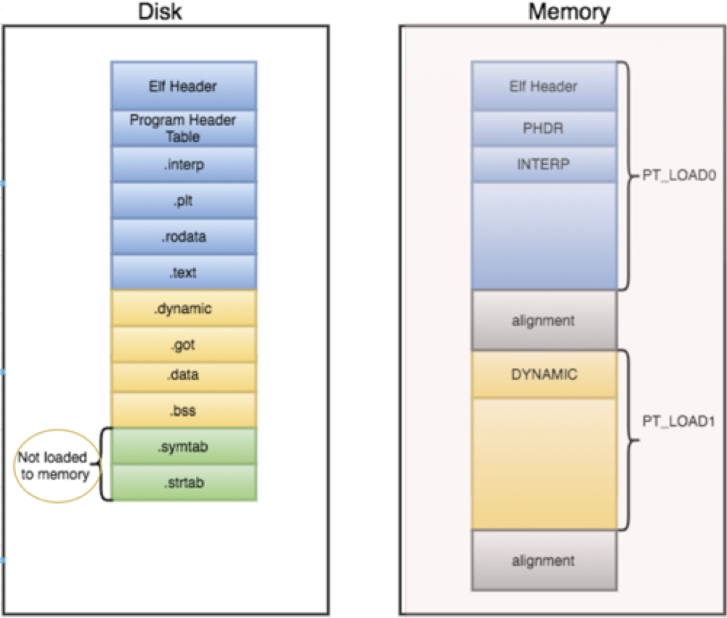 Diagrama PROGBITS de ELF