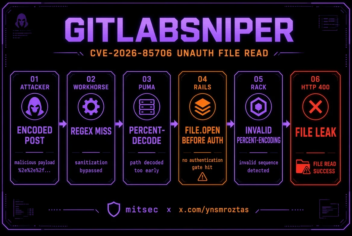 GitLabSniper — CVE-2026-85706 未認証ファイル読み取りパイプライン