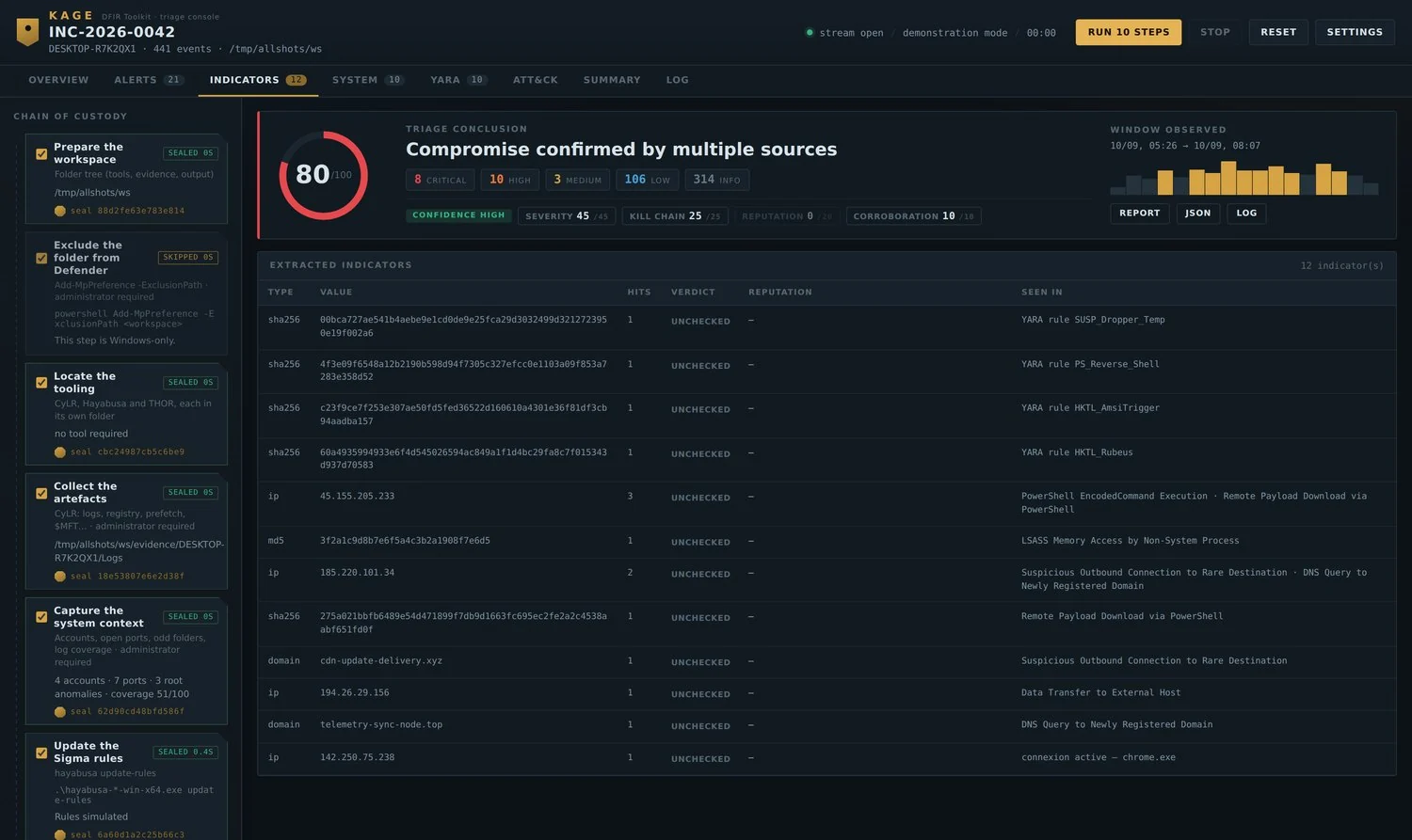 Indicators