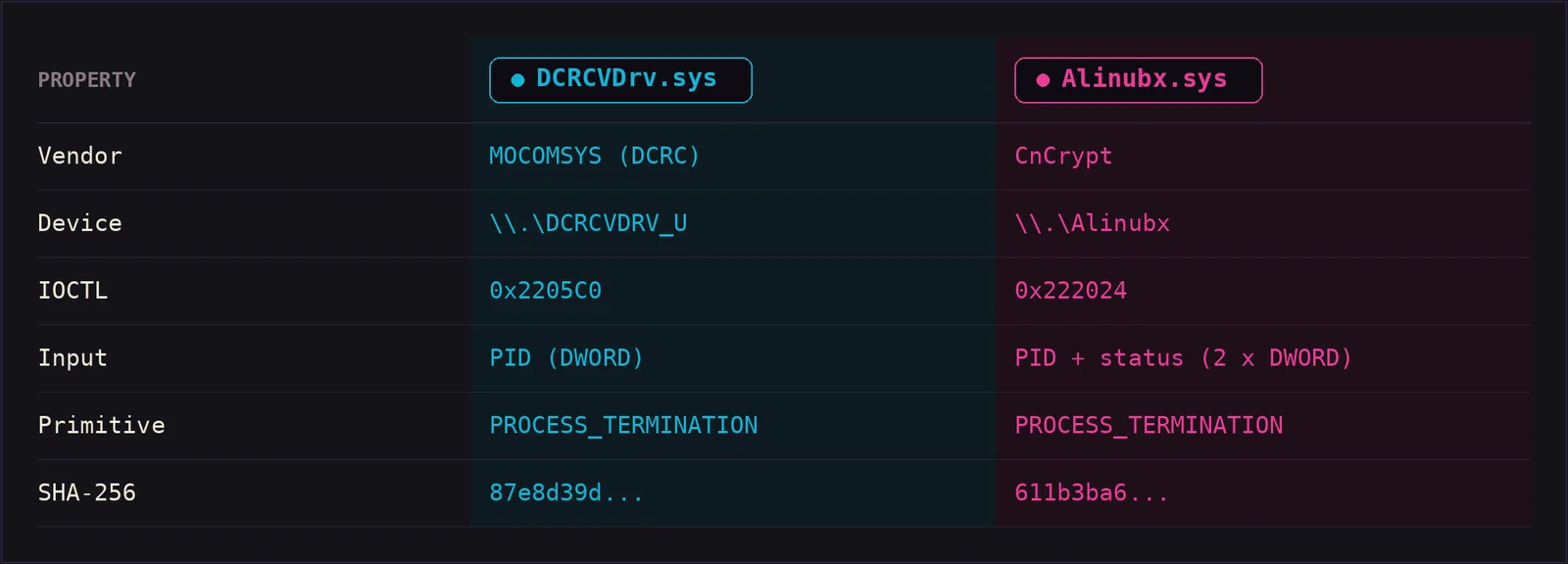 DCRCVDrv.sys 与 Alinubx.sys 接口对比