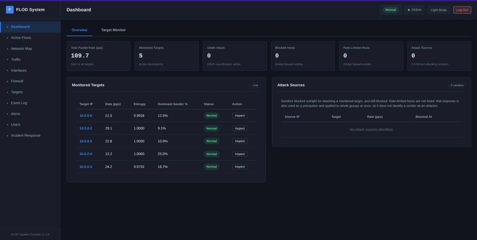 The FLOD dashboard overview, five protected targets, all reading Normal