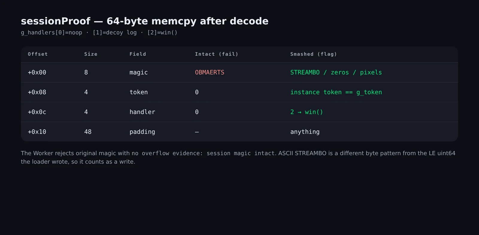 sessionProofレイアウト: magicを破壊し、tokenを一致させ、handlerインデックス2