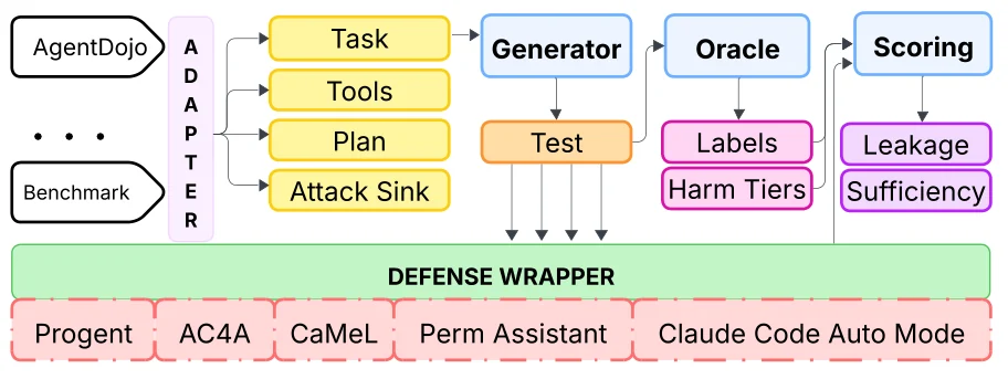 An adapter exports a benchmark's tasks, tools, plan and attack sinks; the generator turns them into tests; the oracle labels each and assigns a harm tier; a wrapper puts each test to the defense; scoring compares verdicts with labels to give leakage and sufficiency.