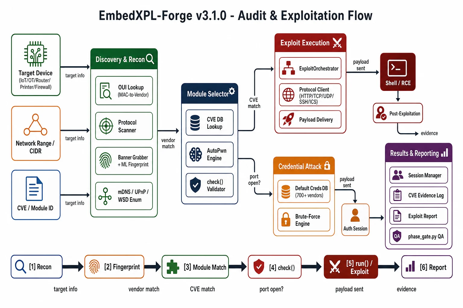 EmbedXPL-Forge Exploitation Flow v3.1.0