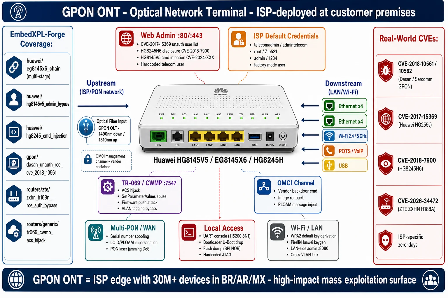 GPON ONT Attack Surface