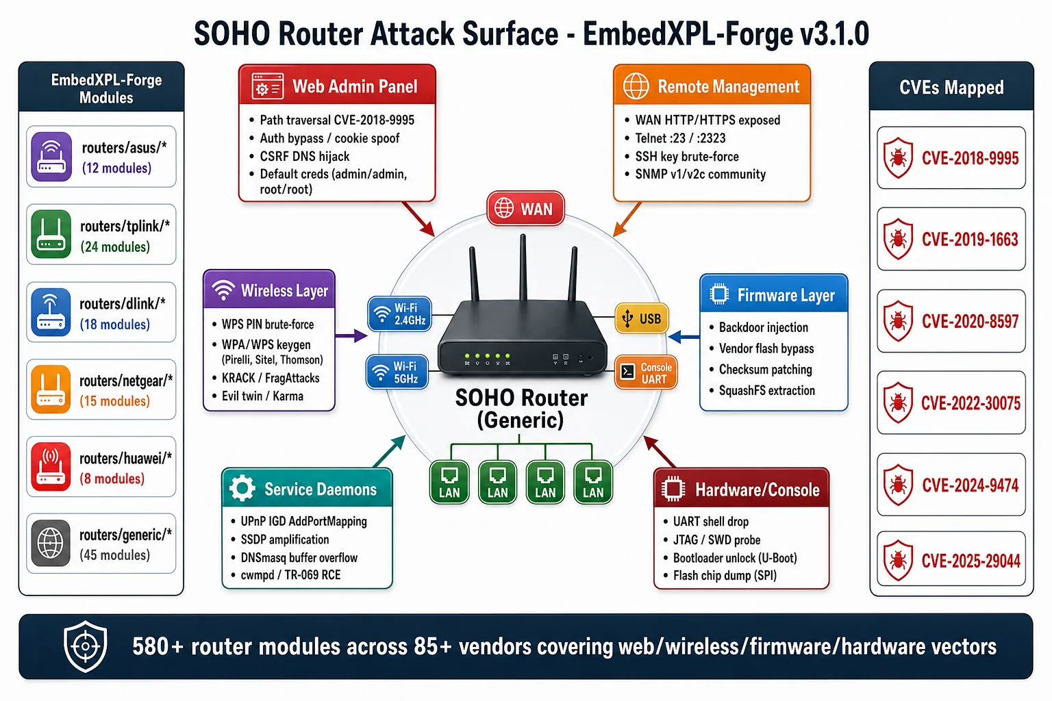 SOHO Router Attack Surface