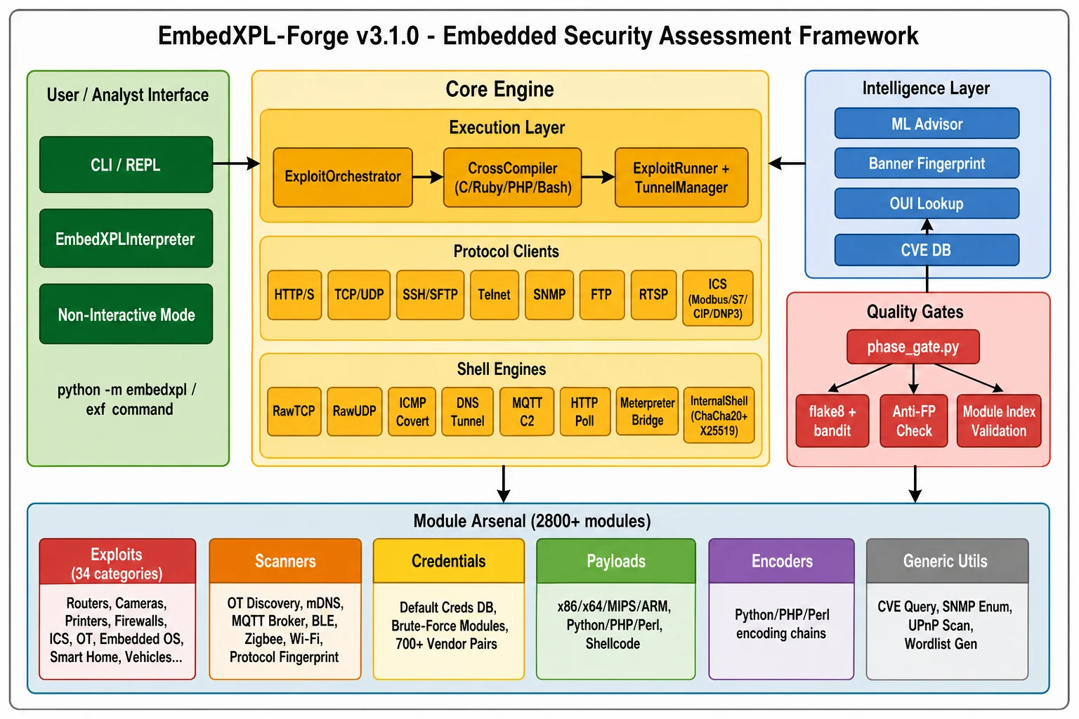 EmbedXPL-Forge Component Architecture v3.1.0