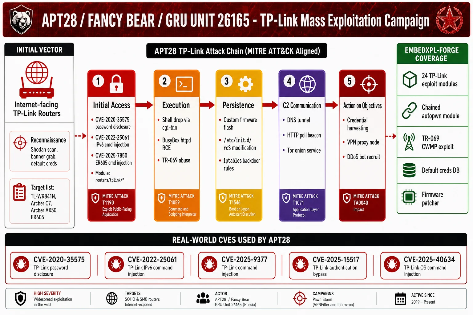TP-Link APT28 Attack Surface