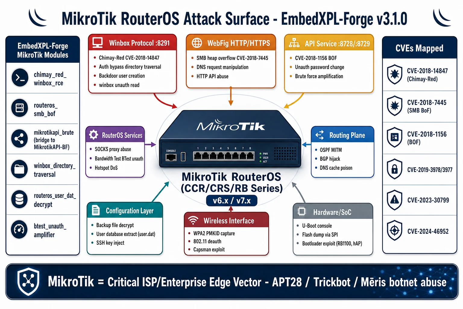 MikroTik Attack Surface