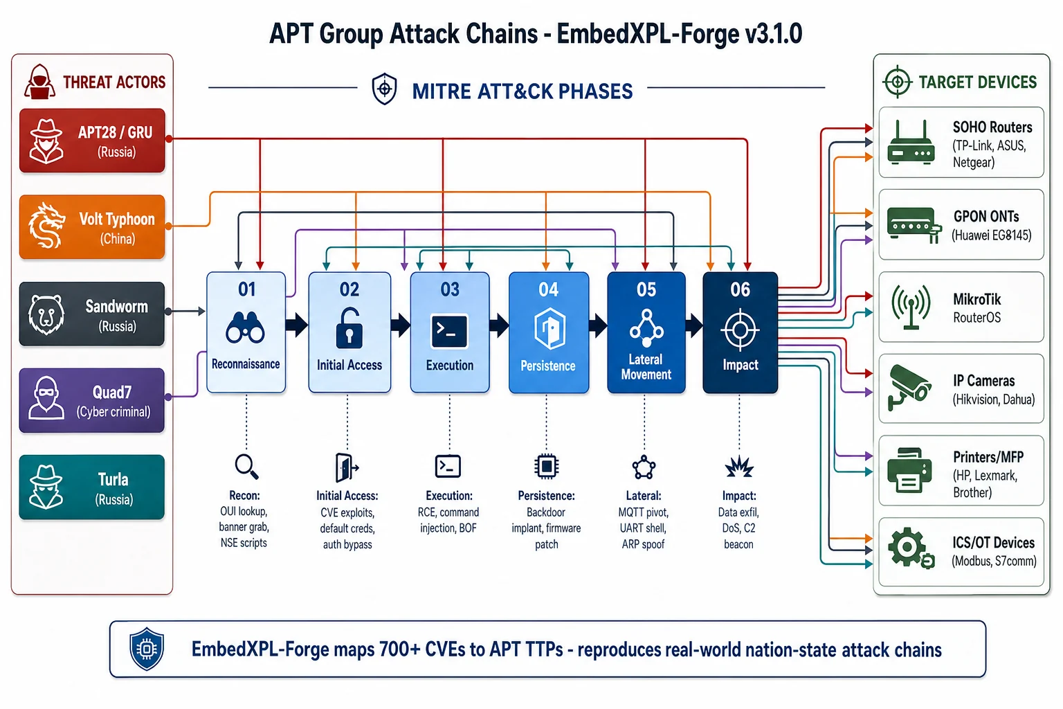 APT Group Attack Chains