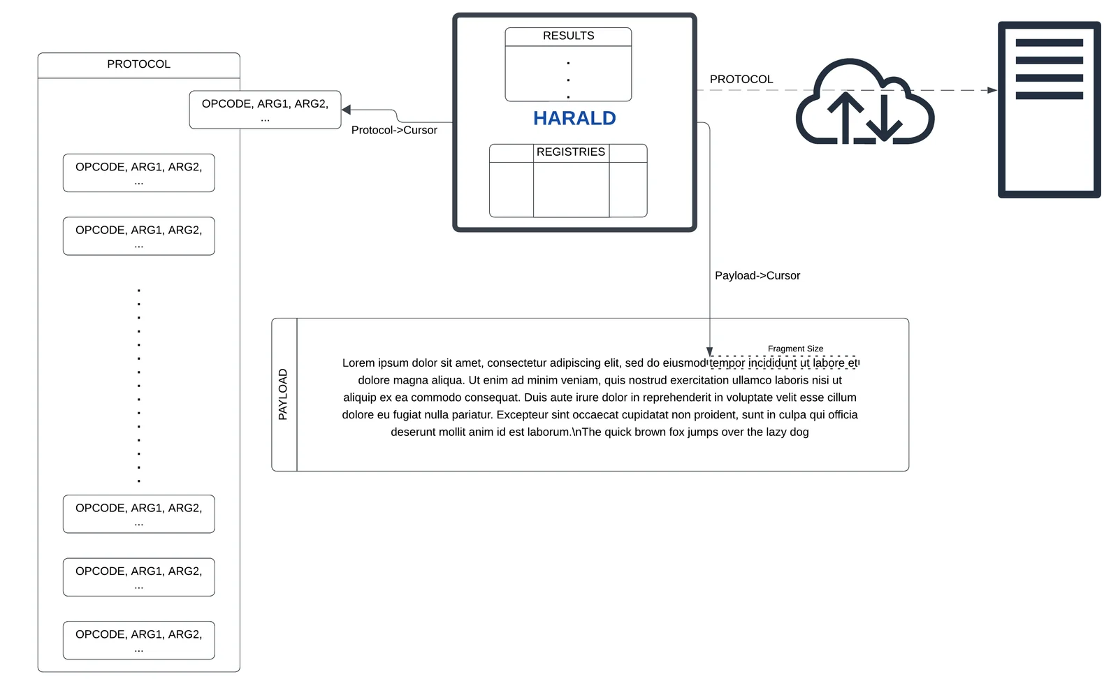 Harald high-level diagram