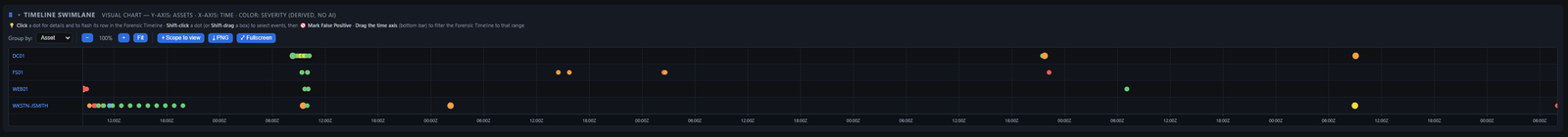 DFIR Companion — timeline swimlane chart grouped by asset