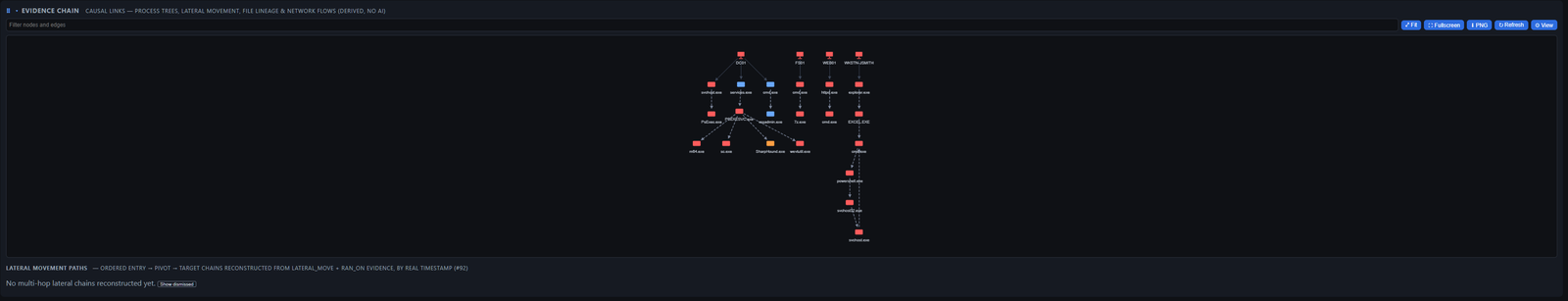 DFIR Companion — evidence chain graph with process trees and lateral movement
