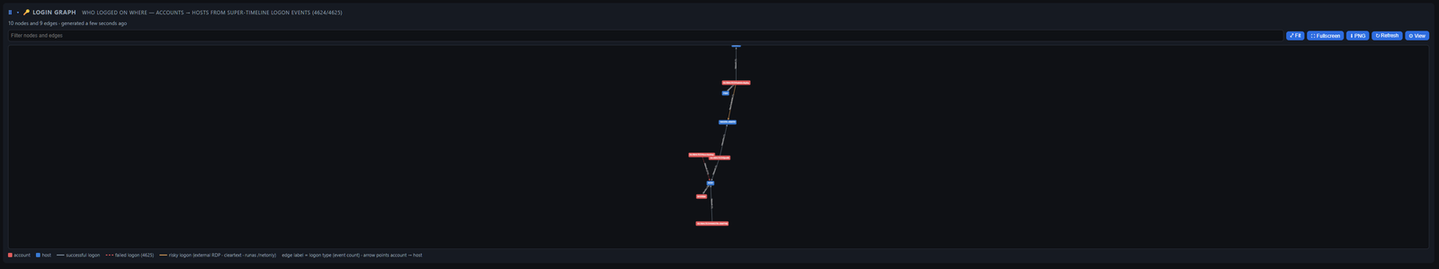 DFIR Companion — login graph linking accounts to hosts