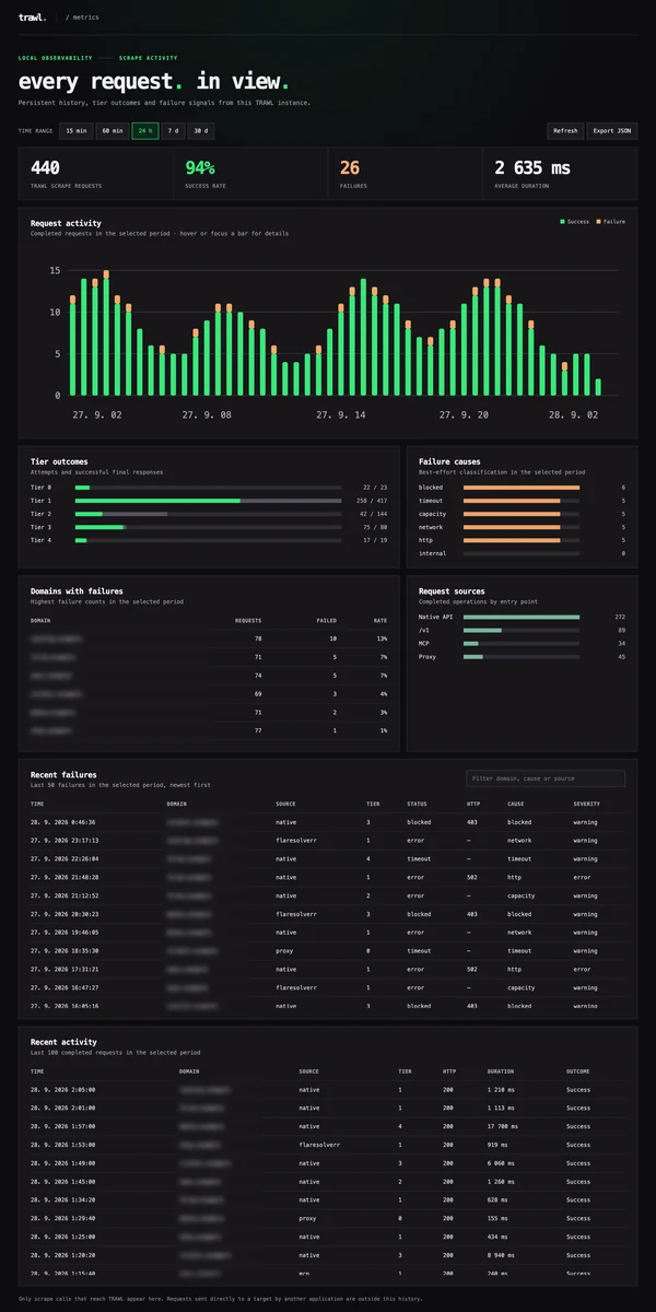 TRAWL-Metrik-Dashboard mit beispielhaften Anfragedaten