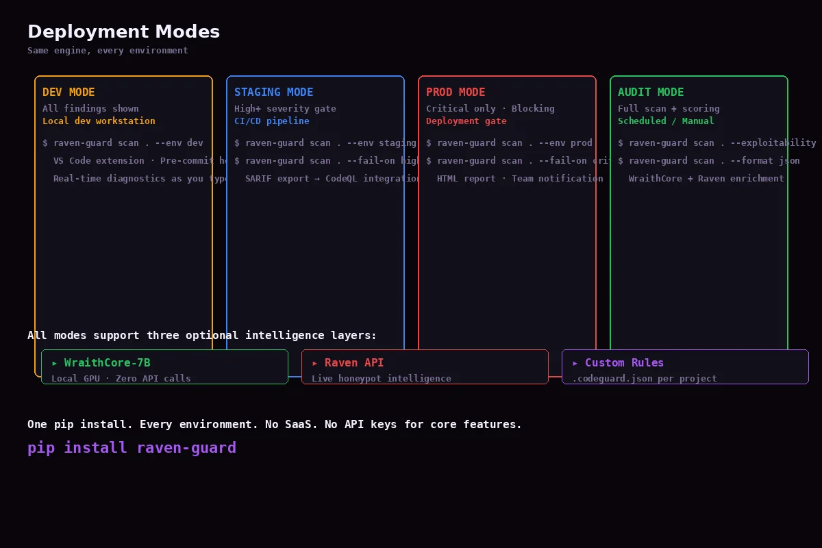 Deployment Modes