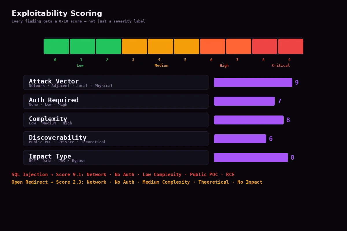 Exploitability Scoring
