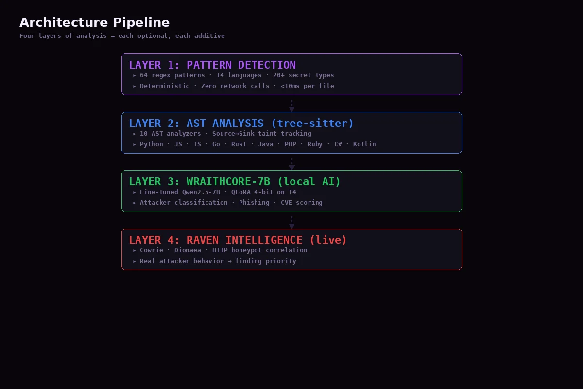 Architecture Pipeline