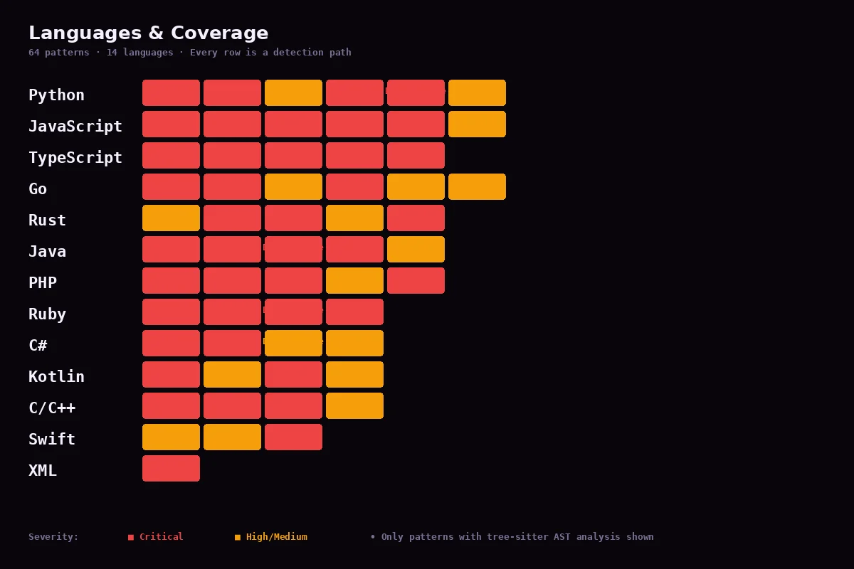 Coverage