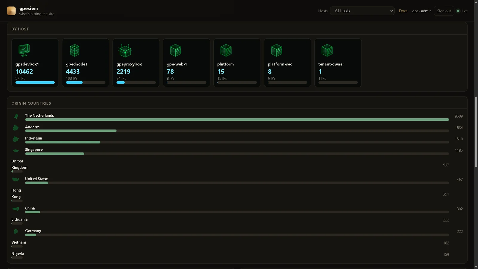 الرؤى: بطاقات المضيفين وبلدان المنشأ