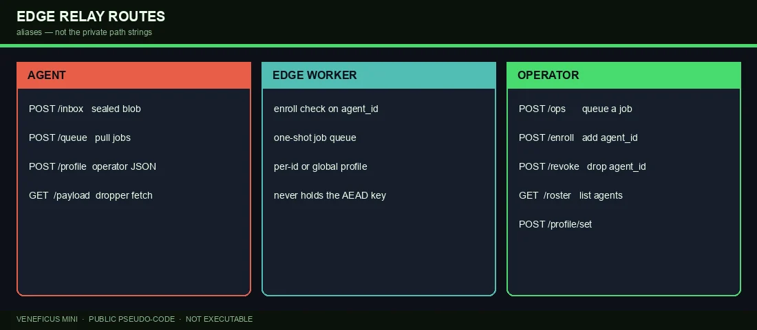 Agent, edge worker, and operator routes